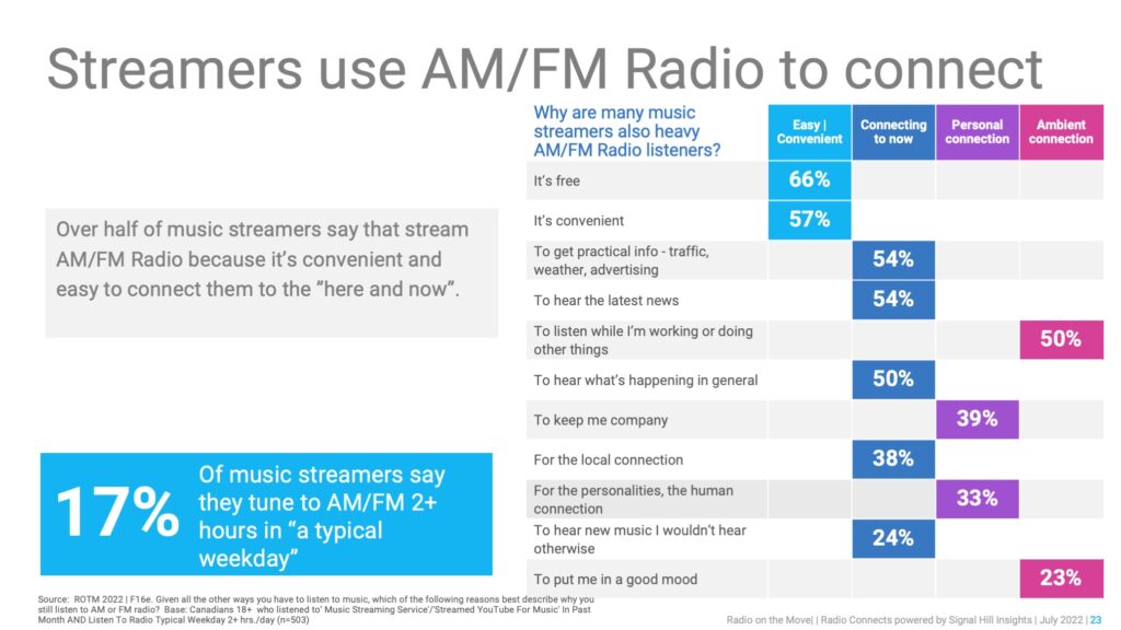 streamers use AM/FM radio to connect – Radio Connects
